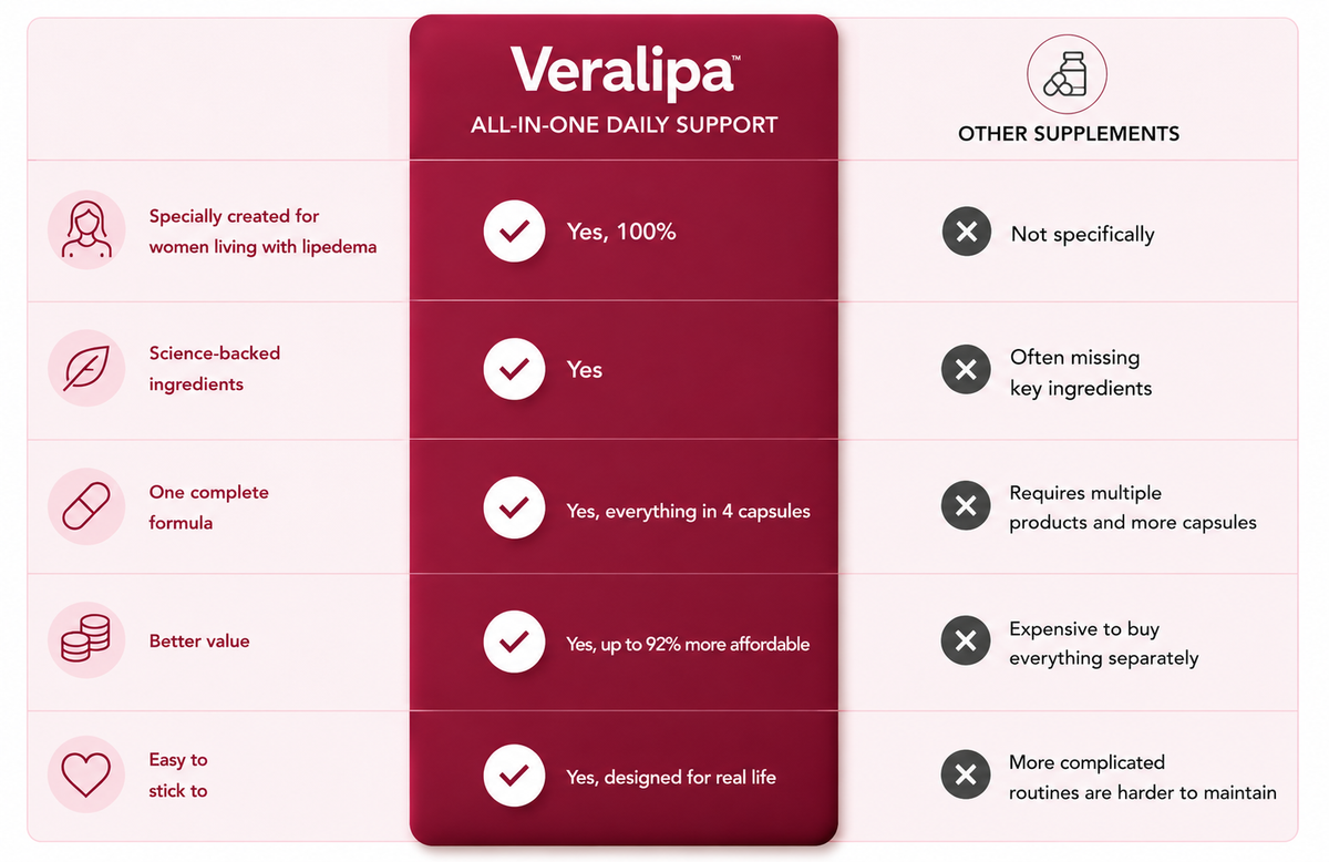 Verlalipa VS other supplements